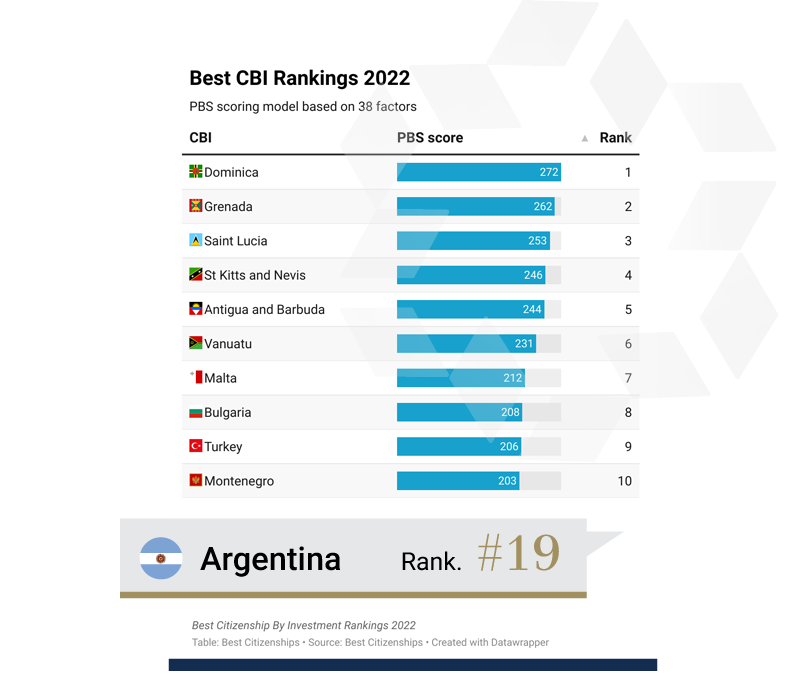 Ar54 Argentine Citizenship by investment